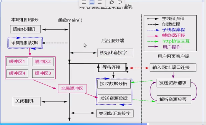 嵌入式开发-网络视频监控学习代码-代码猫-优质代码分享学习平台